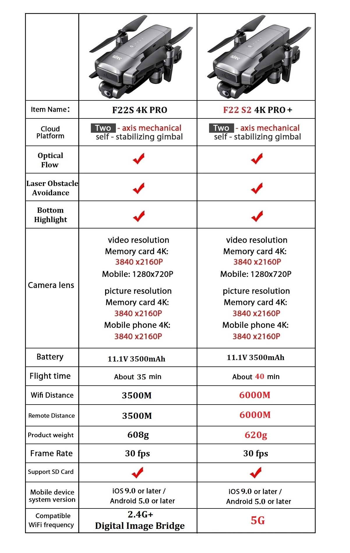 SJRC F22 S2 4K Pro+ 드론 업그레이드 버 - Drone F22 Rc 리뷰 및 가격